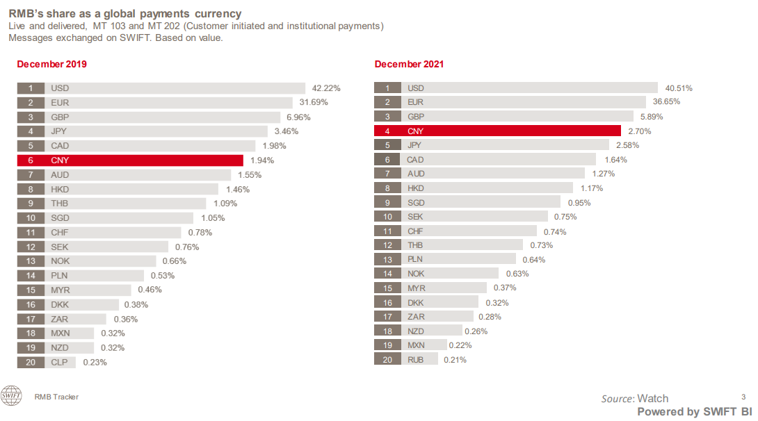 人民币全球支付比例升至历史新高
