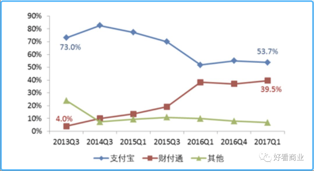 新支付之战：谁在分食微信和支付宝的蛋糕？