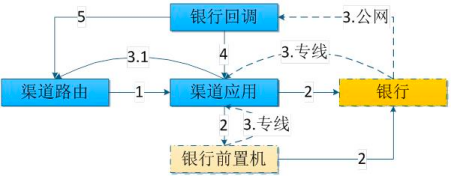 聊聊支付通道那些事儿——介绍和接入