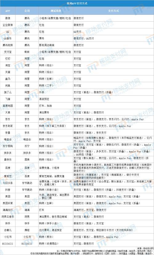 常用App支付方式PK 哪家支付通道最多？