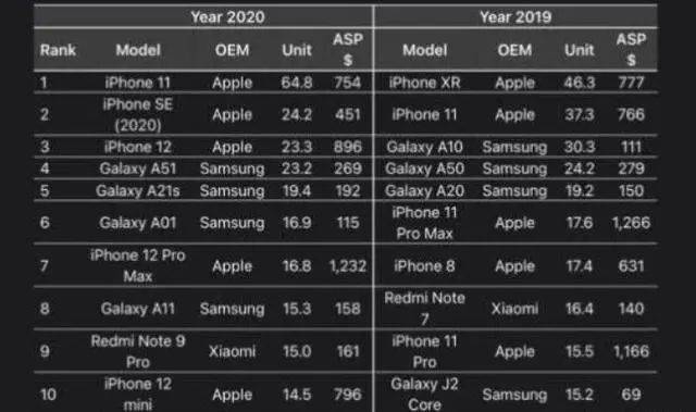 更便宜！新iPhone SE要来了，苹果争夺下沉市场？