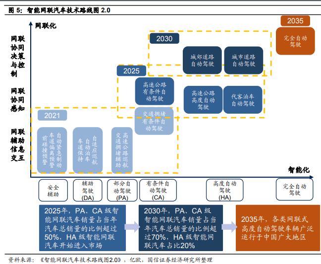 工信部重磅发声！自动驾驶或迎来加速发展 机构建议关注着两个方向