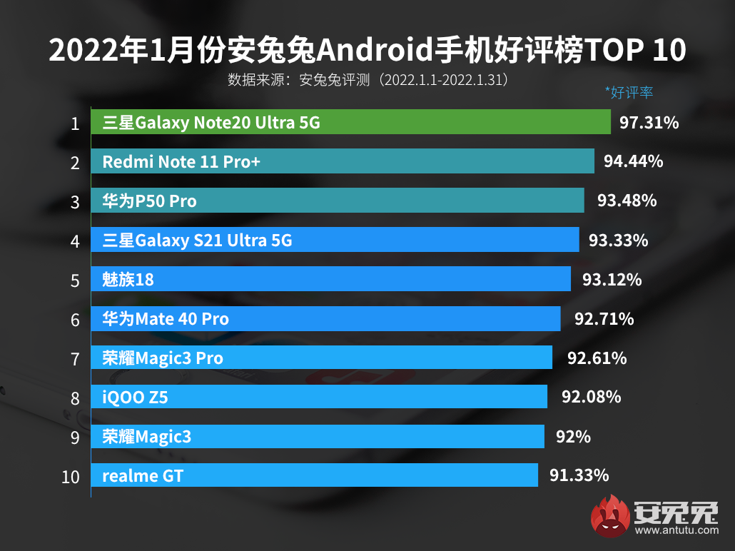 「榜单」最新手机好评TOP10有你吗 realme首次有机型上榜