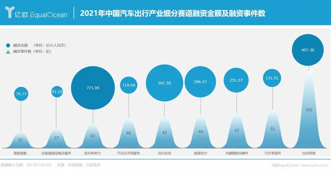 自动驾驶，2022再无红利