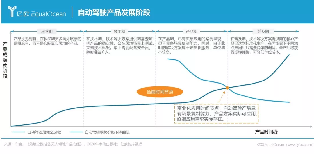 自动驾驶，2022再无红利