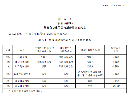 中国自动驾驶分级国标正式出台，2022年3月1日正式实施