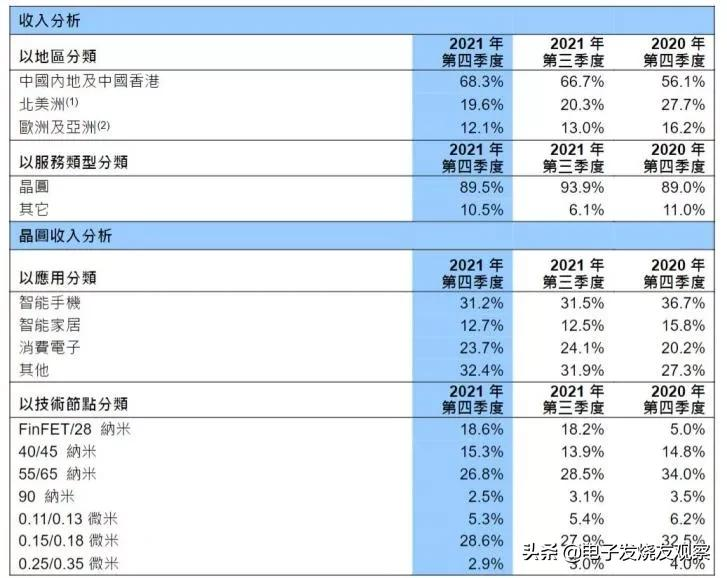 缺芯一年，芯片国产替代最新进展到哪里了？