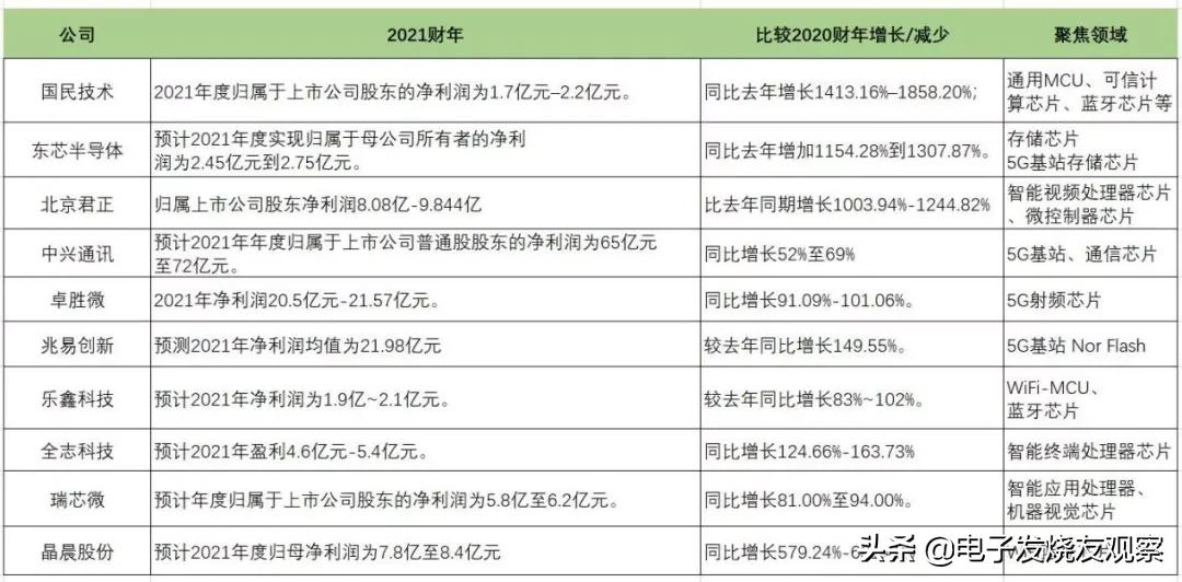 缺芯一年，芯片国产替代最新进展到哪里了？