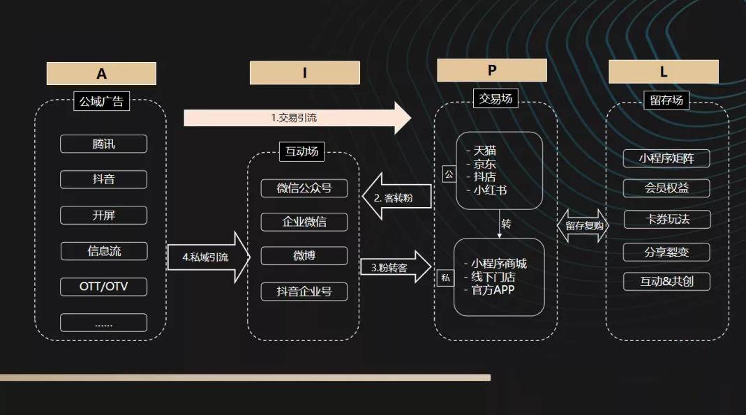 如何真正做好DTC？全域消费者运营的三大核心能力