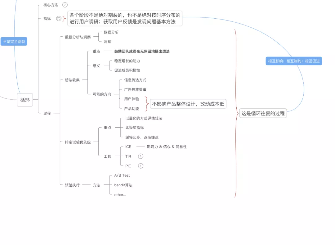 一文了解增长黑客