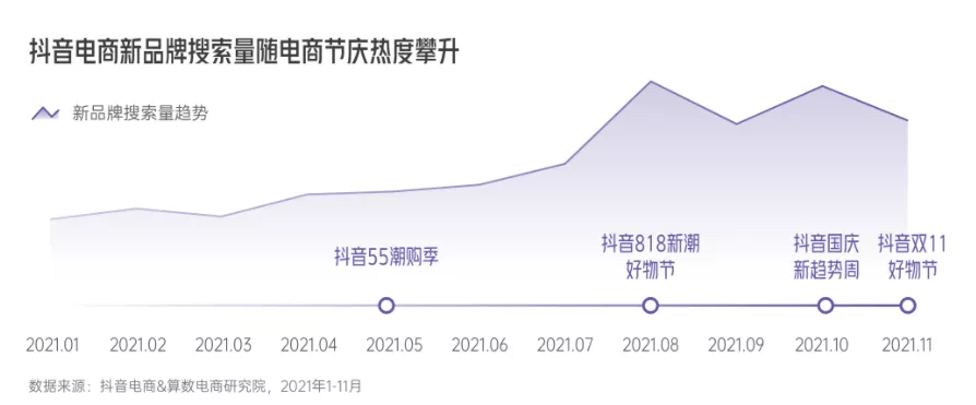 《2022抖音电商新品牌成长报告》发布，撬动新品牌生意成长