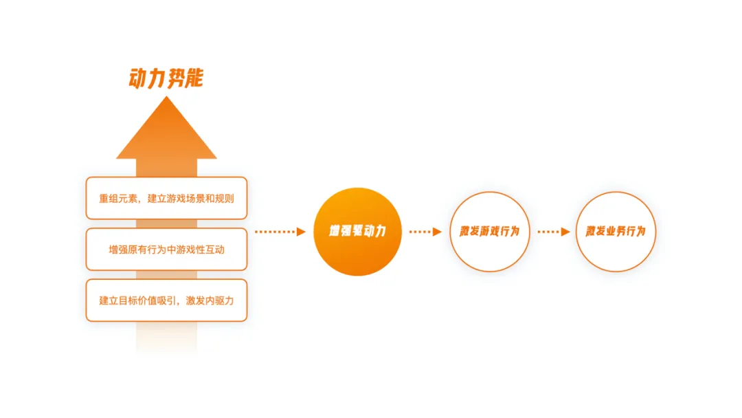 回归价值创造的游戏化设计思维