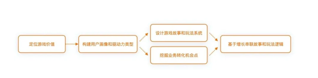 回归价值创造的游戏化设计思维