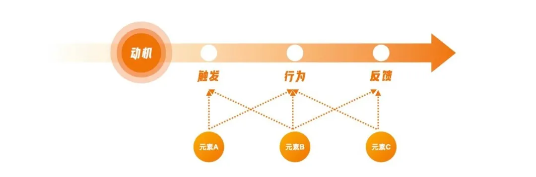 回归价值创造的游戏化设计思维