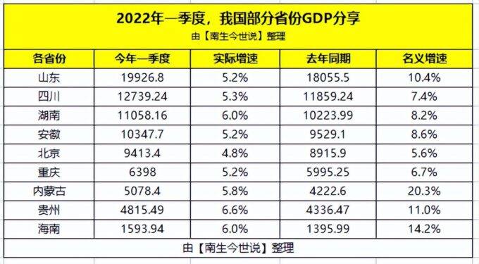 北京、山东、四川、湖南、安徽、重庆、内蒙古等地一季度GDP分享