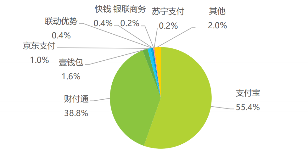 一文带你全面了解电商在线支付