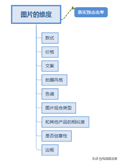 深度解析淘宝推广创意和主图的影响因素构成，助你快速提升点击率