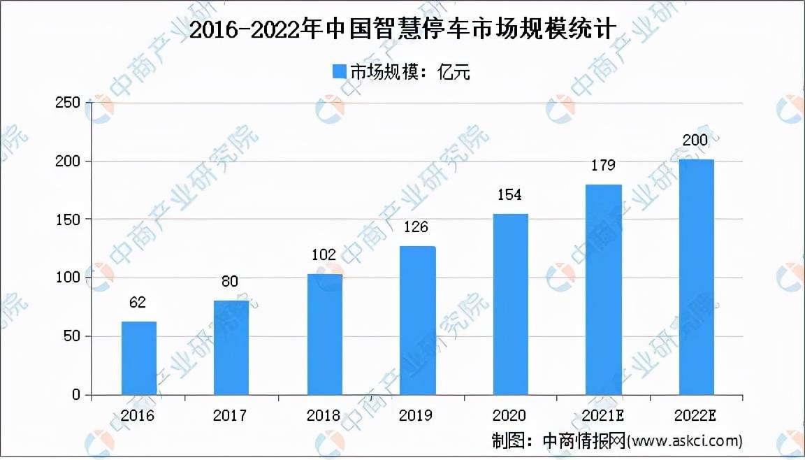 智慧停车三强格局成形，泊链产业互联模式优势渐显