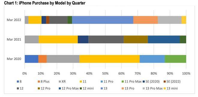 整体占比高达75%，iPhone 13你真牛！