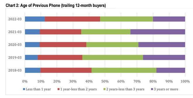 整体占比高达75%，iPhone 13你真牛！