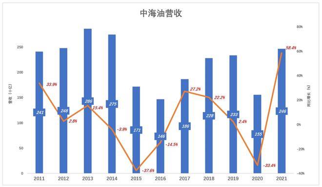 中海油，138万中签者是走是留？