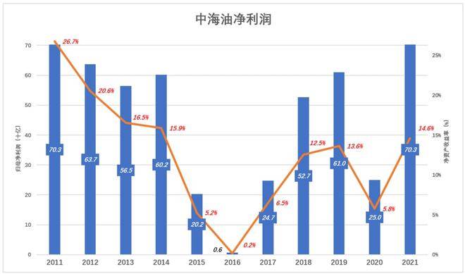 中海油，138万中签者是走是留？