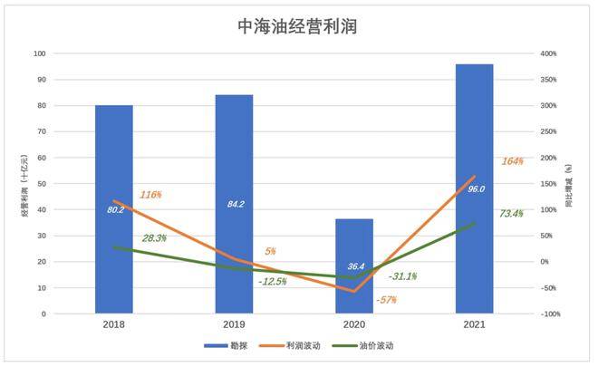 中海油，138万中签者是走是留？