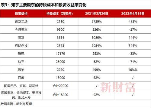 “谢邀，人均百万”的知乎，百亿资本恐被埋：徐新2折割肉，快手亏11亿，腾讯被套