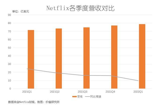 市值一夜蒸发掉11个爱奇艺，奈飞与优爱腾同病相怜？