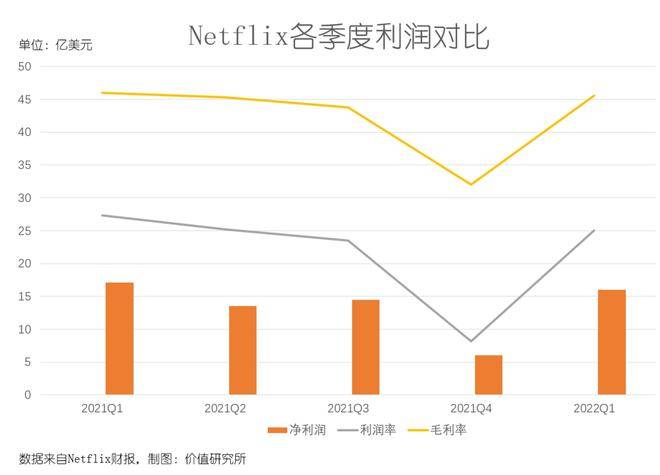 市值一夜蒸发掉11个爱奇艺，奈飞与优爱腾同病相怜？