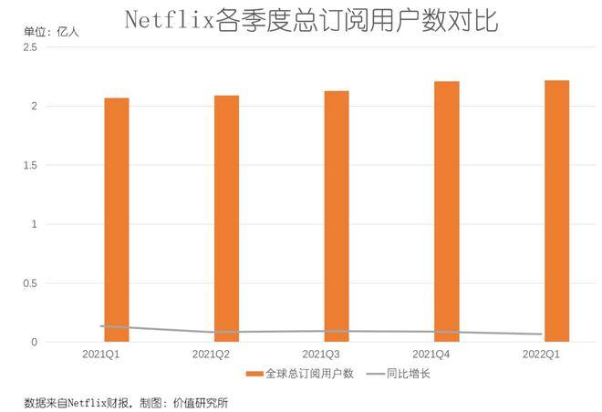 市值一夜蒸发掉11个爱奇艺，奈飞与优爱腾同病相怜？