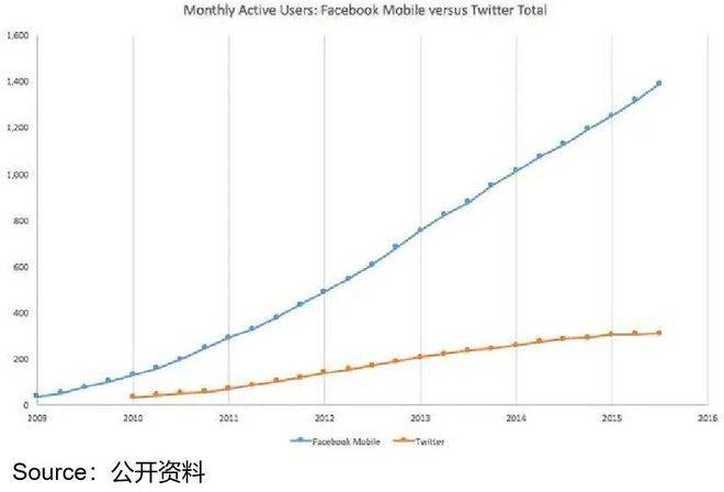 Twitter不想卖，微博没人买