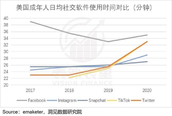 Twitter不想卖，微博没人买