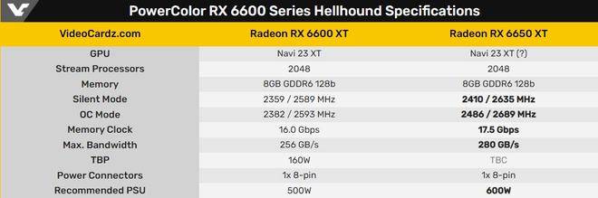 AMD RX 6650 XT 显卡规格泄漏，比 RX 6600 XT 略有提升