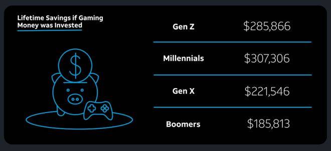 外媒调查美国玩家一生的电子游戏平均花销，千禧一代夺魁