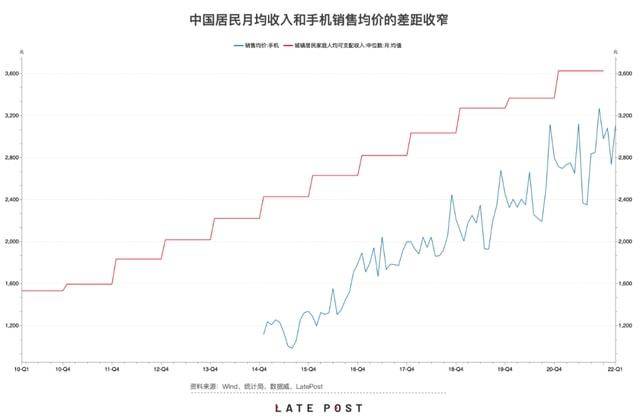 中国智能手机周销量回到十年前