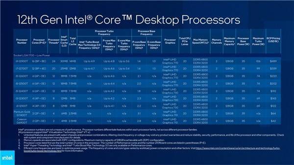 CES 2022:Intel发布22款CPU 12代全部亮相