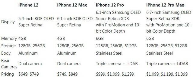 iPhone 12系列参数曝光 Pro版120Hz赫然在列