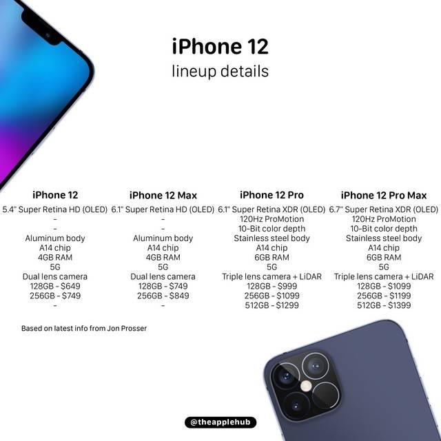 iPhone 12系列参数曝光 Pro版120Hz赫然在列