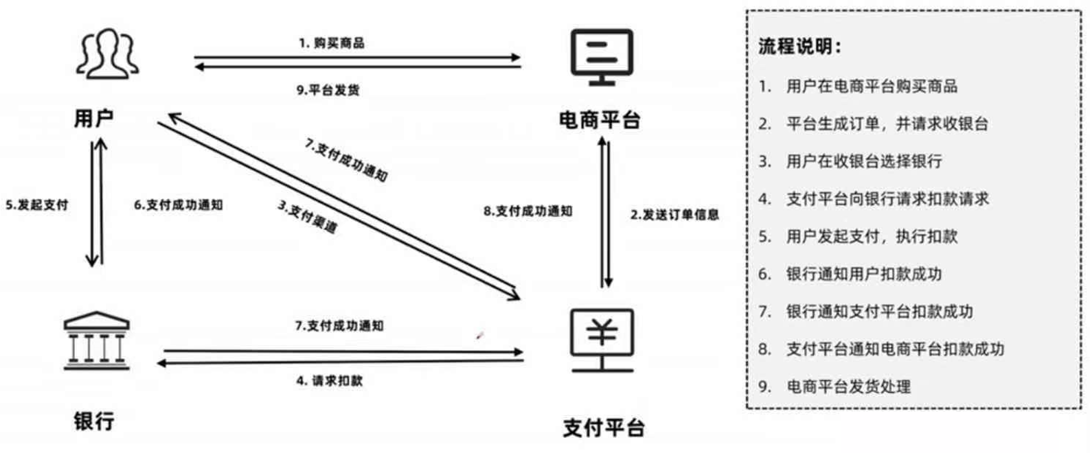 一文带你全面了解电商在线支付