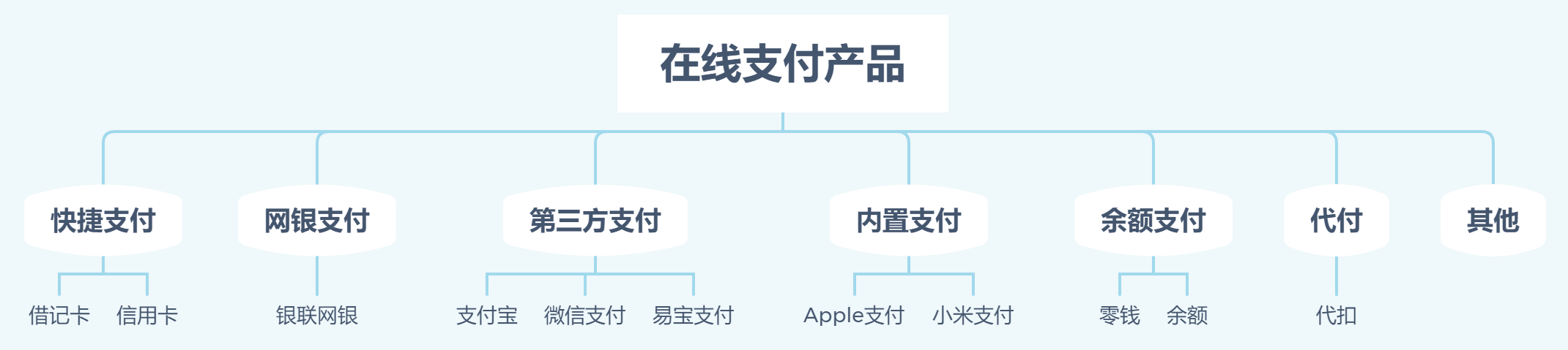 一文带你全面了解电商在线支付