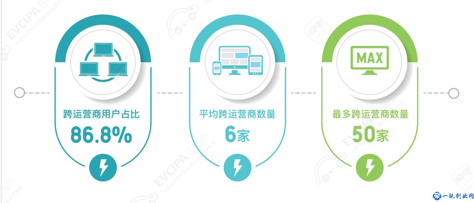 中国充电联盟联合快电发布充电用户行为白皮书：近九成用户会跨运营商充电