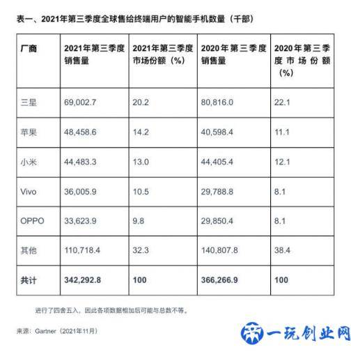 第三季度手机销量出炉 全球共卖出34292万台