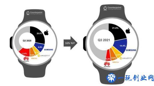 Q3全球智能手表出货苹果/三星/华米前三