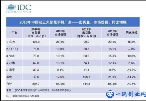 苹果手机销量依然遥遥领先，为什么我们不花更少的钱买个安卓机？