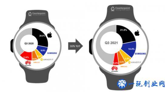Counterpoint：第三季全球智能手表出货增长 16％，华米第三
