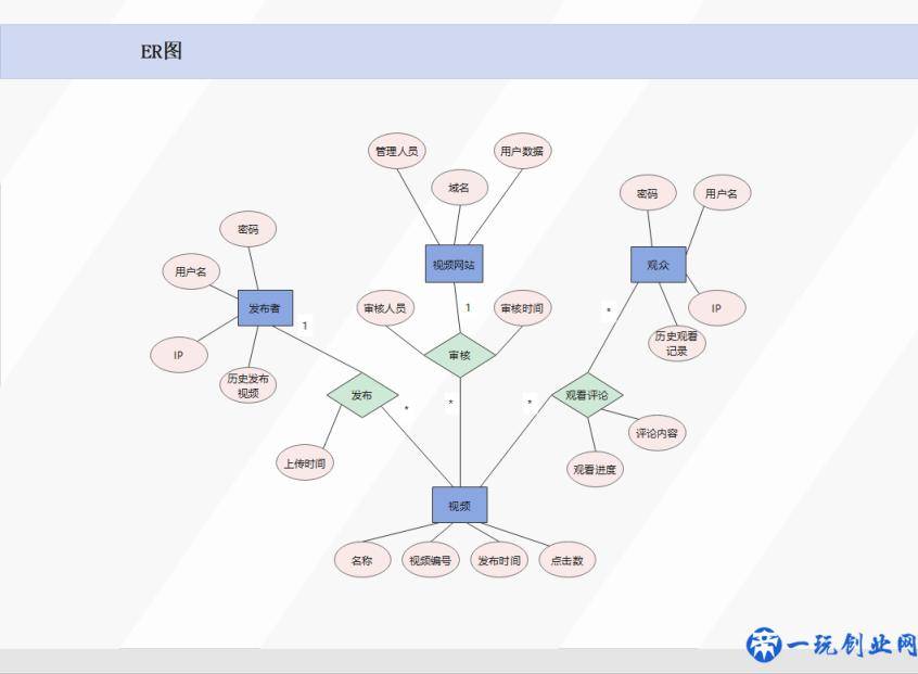 ER图怎么画？