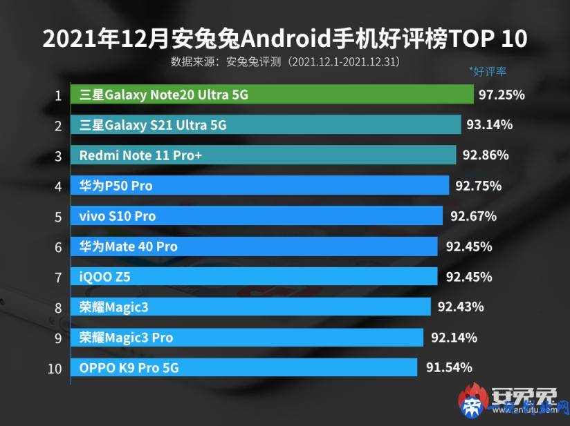 「榜单」最新手机好评TOP10有你么？华为P50系列首次上榜