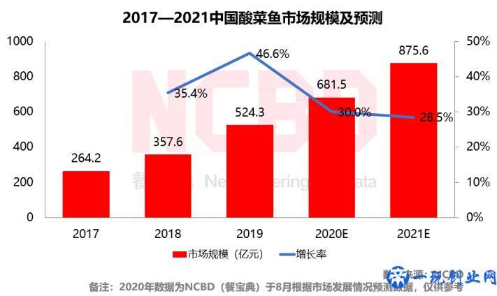 2020十大最受欢迎酸菜鱼品牌：太二第1、姚姚第2、江渔儿第8