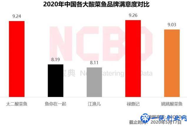 2020十大最受欢迎酸菜鱼品牌：太二第1、姚姚第2、江渔儿第8